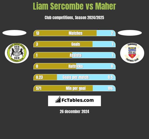 Liam Sercombe vs Maher h2h player stats