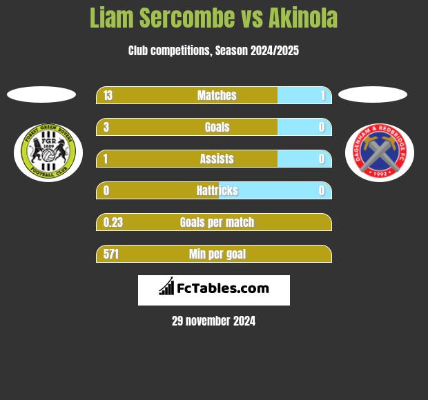 Liam Sercombe vs Akinola h2h player stats