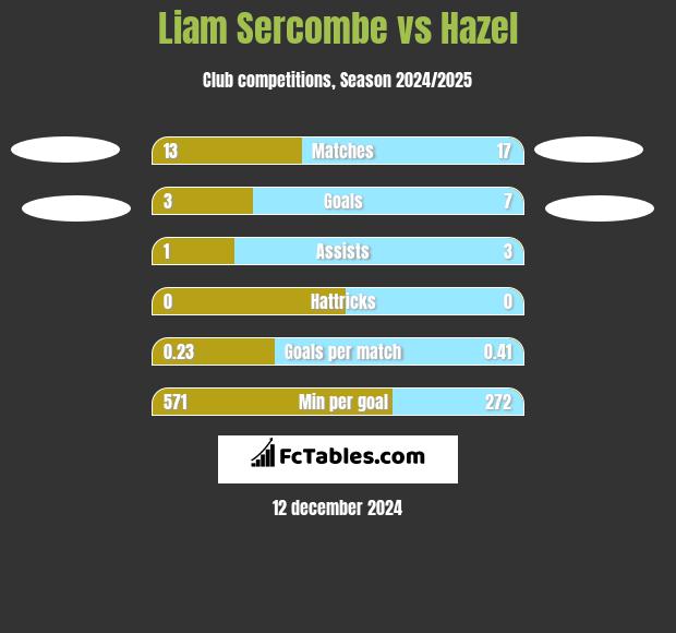 Liam Sercombe vs Hazel h2h player stats