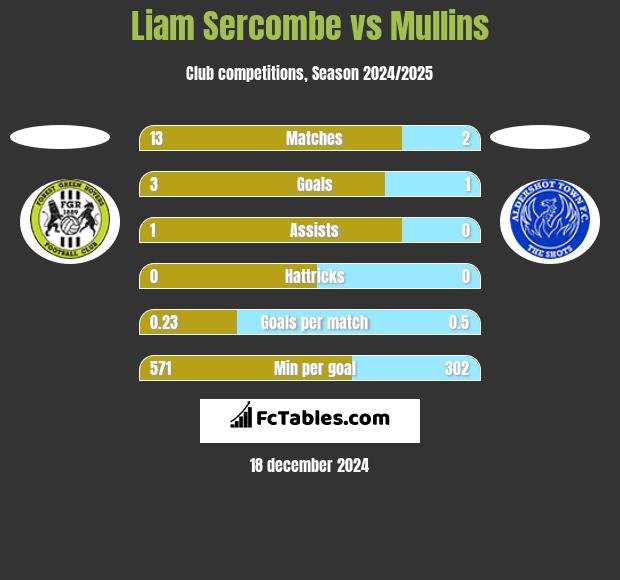 Liam Sercombe vs Mullins h2h player stats