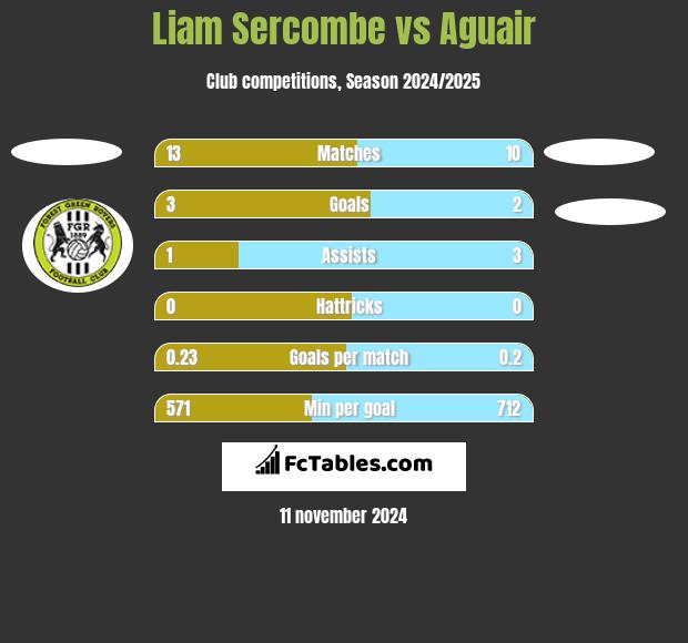 Liam Sercombe vs Aguair h2h player stats