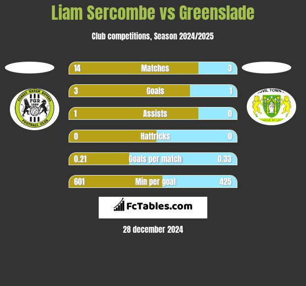 Liam Sercombe vs Greenslade h2h player stats