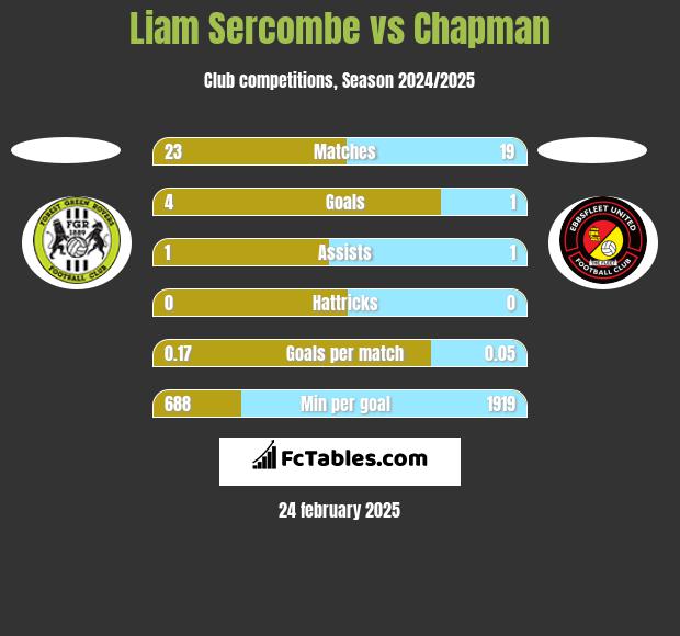 Liam Sercombe vs Chapman h2h player stats