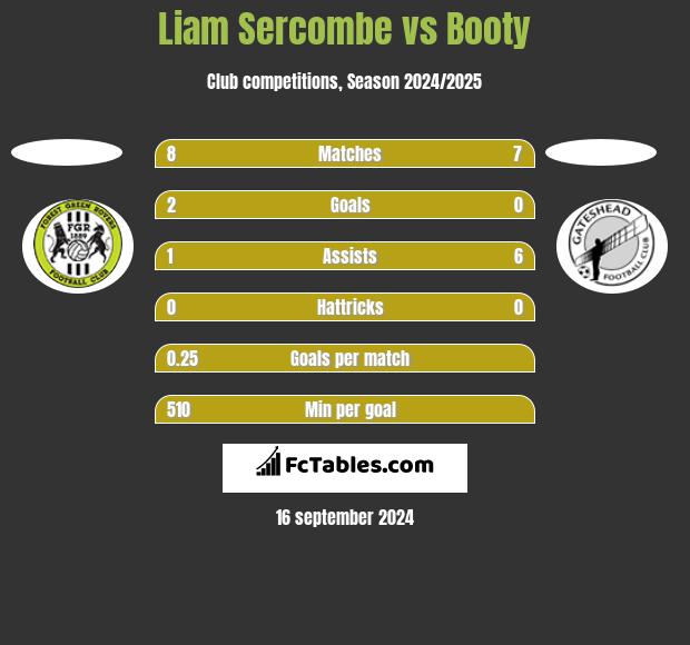 Liam Sercombe vs Booty h2h player stats