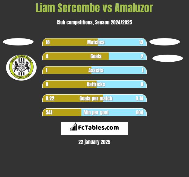 Liam Sercombe vs Amaluzor h2h player stats