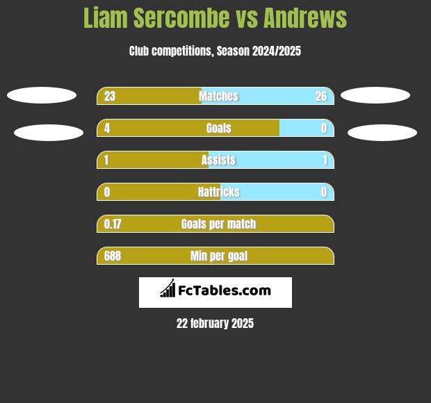 Liam Sercombe vs Andrews h2h player stats