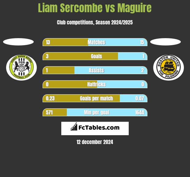 Liam Sercombe vs Maguire h2h player stats