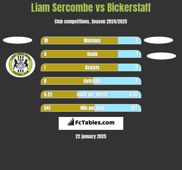 Liam Sercombe vs Bickerstaff h2h player stats