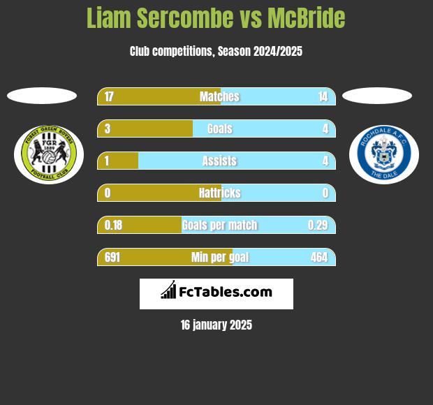 Liam Sercombe vs McBride h2h player stats