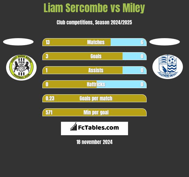 Liam Sercombe vs Miley h2h player stats