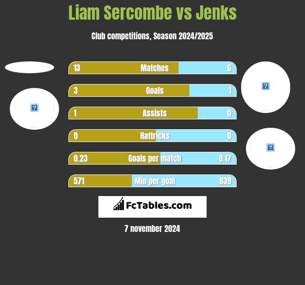 Liam Sercombe vs Jenks h2h player stats