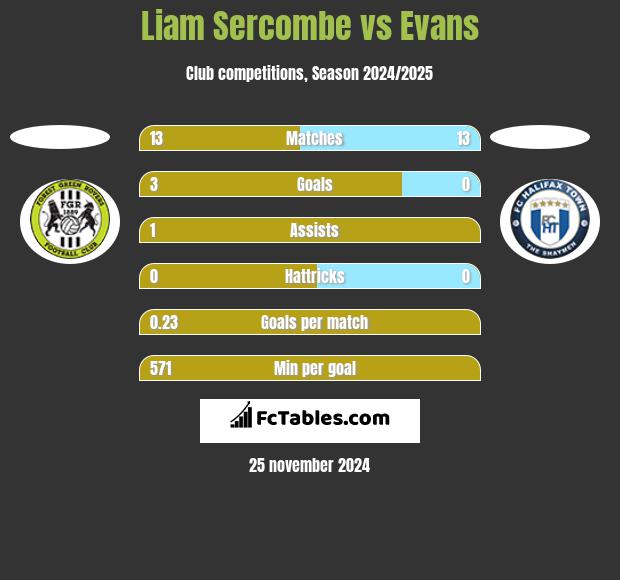 Liam Sercombe vs Evans h2h player stats