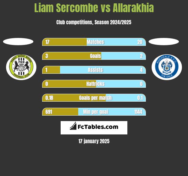 Liam Sercombe vs Allarakhia h2h player stats