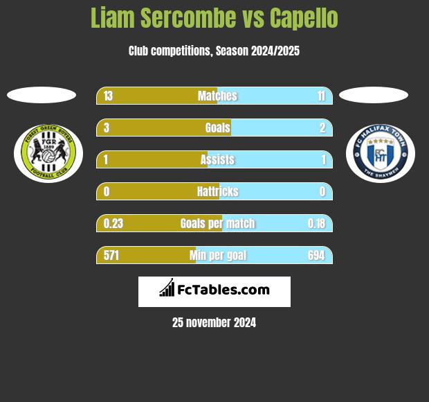 Liam Sercombe vs Capello h2h player stats