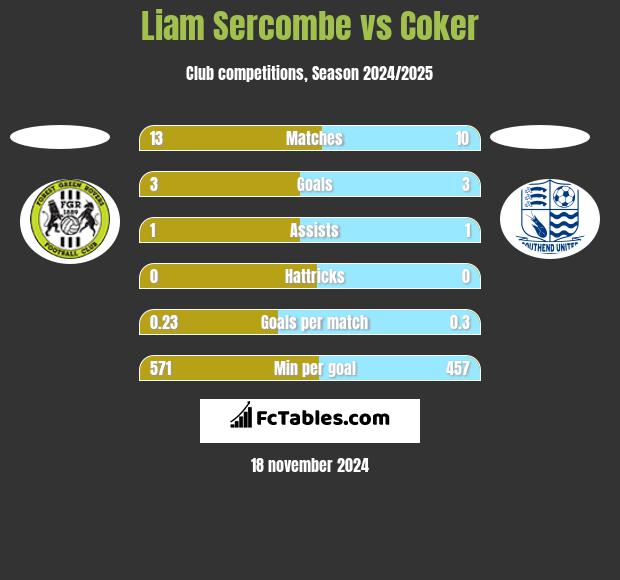 Liam Sercombe vs Coker h2h player stats