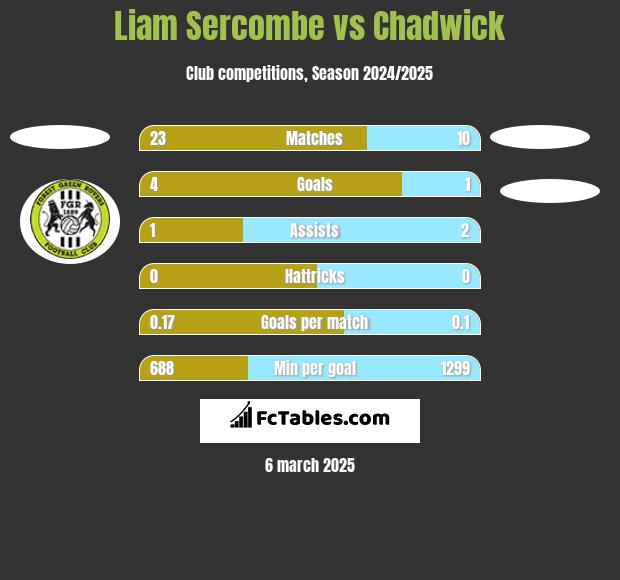 Liam Sercombe vs Chadwick h2h player stats