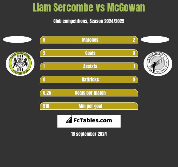 Liam Sercombe vs McGowan h2h player stats