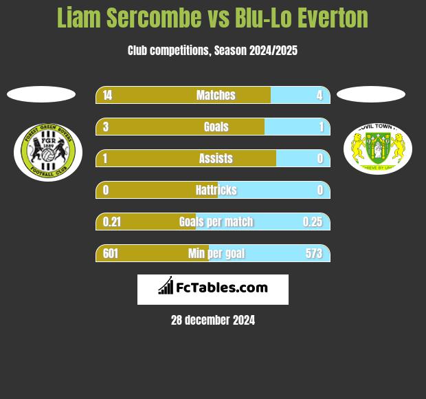 Liam Sercombe vs Blu-Lo Everton h2h player stats