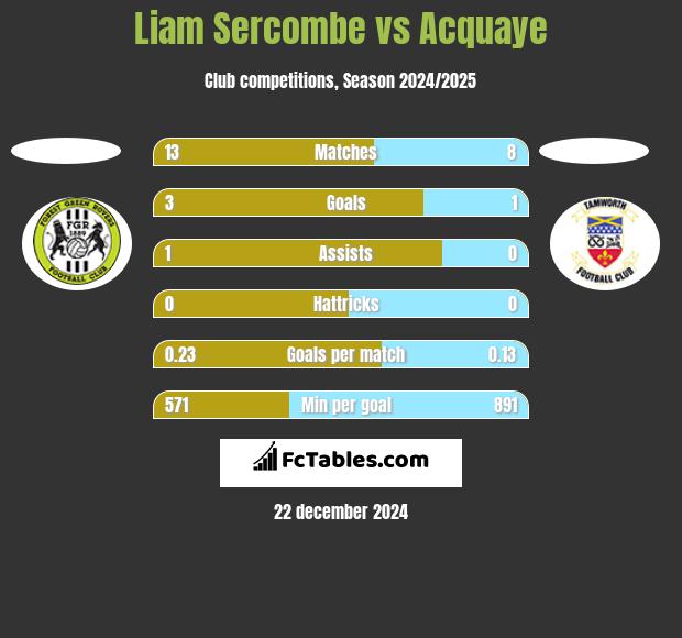 Liam Sercombe vs Acquaye h2h player stats