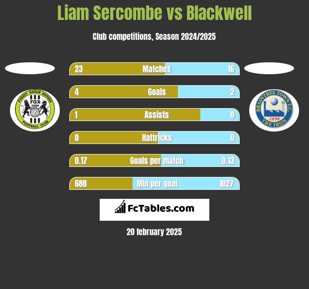 Liam Sercombe vs Blackwell h2h player stats