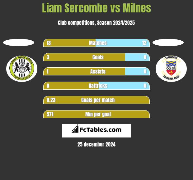 Liam Sercombe vs Milnes h2h player stats