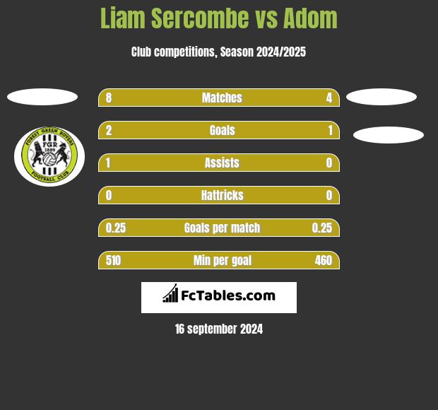 Liam Sercombe vs Adom h2h player stats