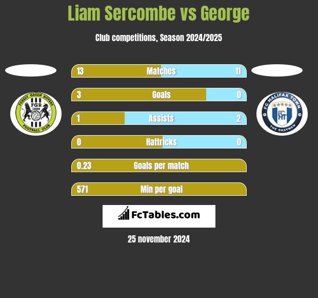 Liam Sercombe vs George h2h player stats