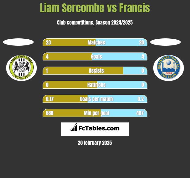 Liam Sercombe vs Francis h2h player stats