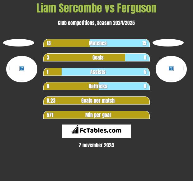 Liam Sercombe vs Ferguson h2h player stats