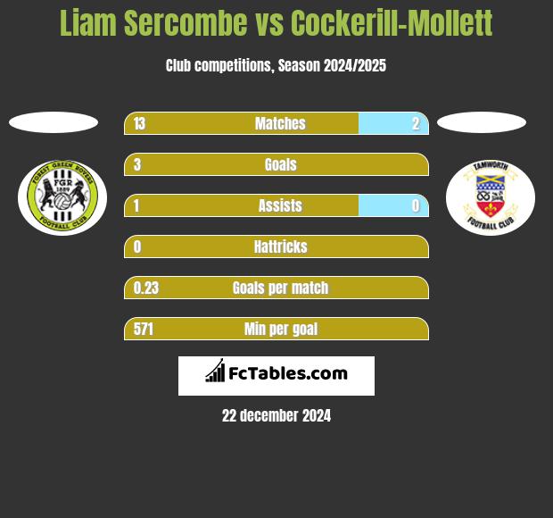 Liam Sercombe vs Cockerill-Mollett h2h player stats