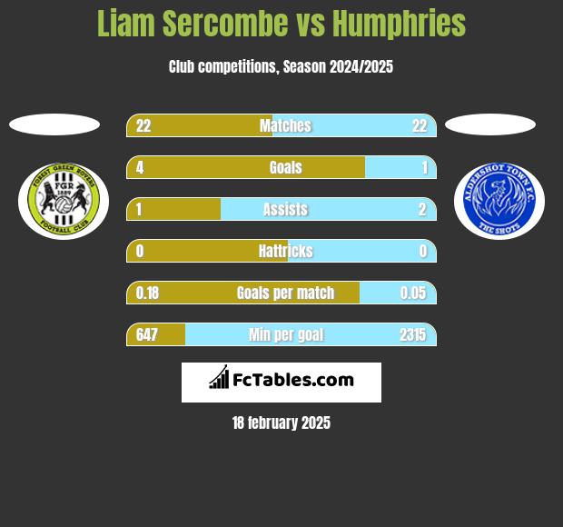 Liam Sercombe vs Humphries h2h player stats