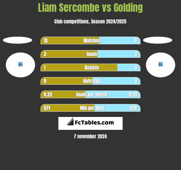 Liam Sercombe vs Golding h2h player stats