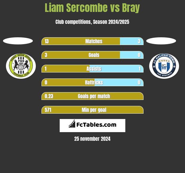 Liam Sercombe vs Bray h2h player stats