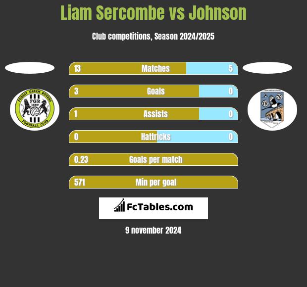 Liam Sercombe vs Johnson h2h player stats