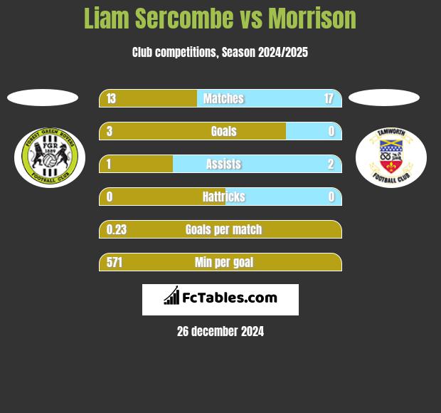 Liam Sercombe vs Morrison h2h player stats