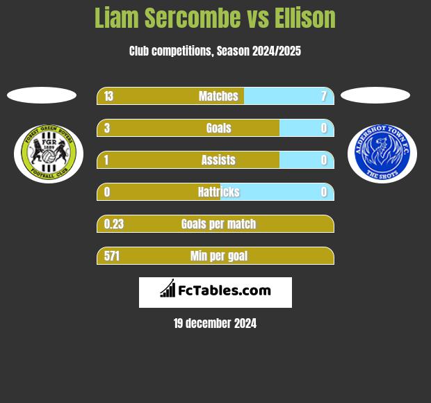 Liam Sercombe vs Ellison h2h player stats