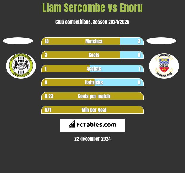 Liam Sercombe vs Enoru h2h player stats