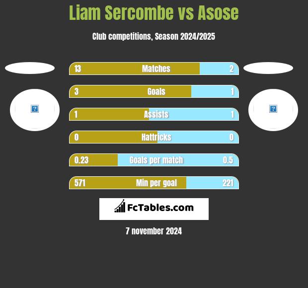 Liam Sercombe vs Asose h2h player stats