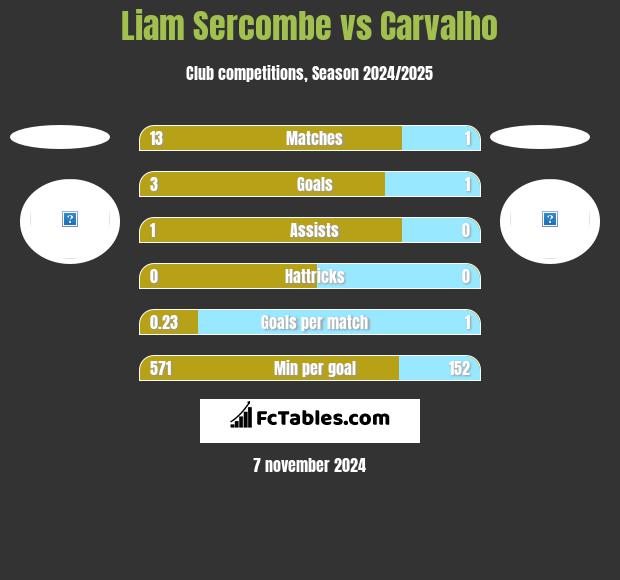 Liam Sercombe vs Carvalho h2h player stats