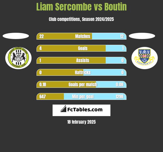 Liam Sercombe vs Boutin h2h player stats