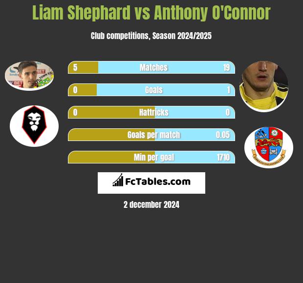 Liam Shephard vs Anthony O'Connor h2h player stats