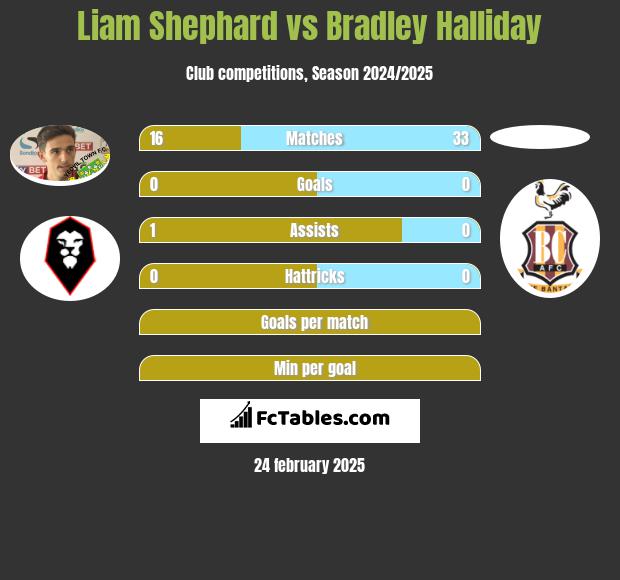 Liam Shephard vs Bradley Halliday h2h player stats