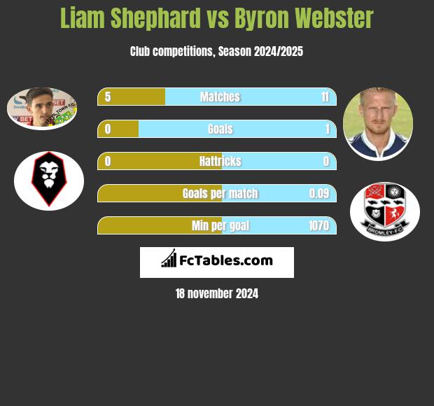 Liam Shephard vs Byron Webster h2h player stats