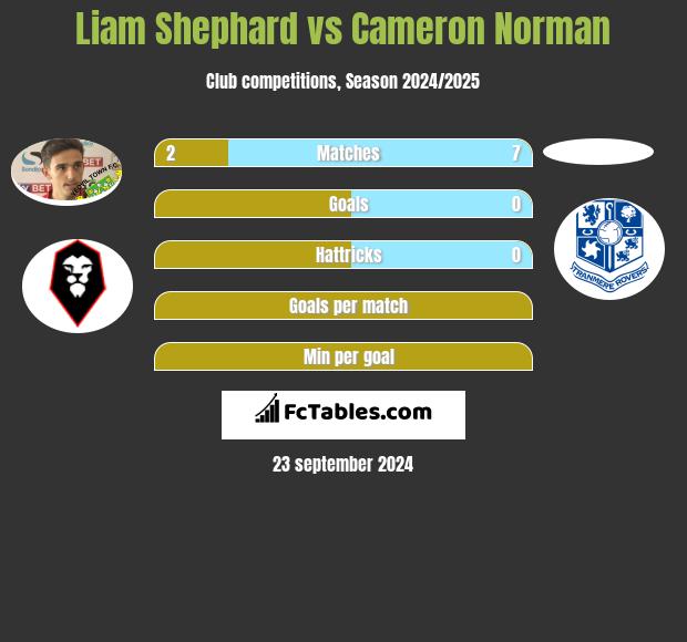 Liam Shephard vs Cameron Norman h2h player stats