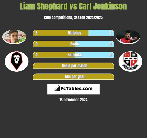 Liam Shephard vs Carl Jenkinson h2h player stats