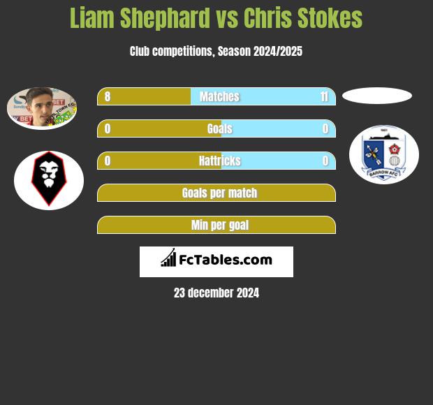 Liam Shephard vs Chris Stokes h2h player stats