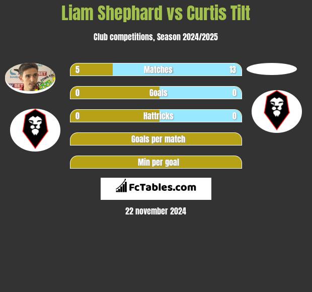 Liam Shephard vs Curtis Tilt h2h player stats