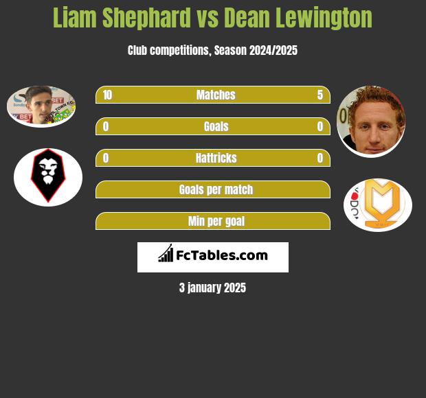 Liam Shephard vs Dean Lewington h2h player stats