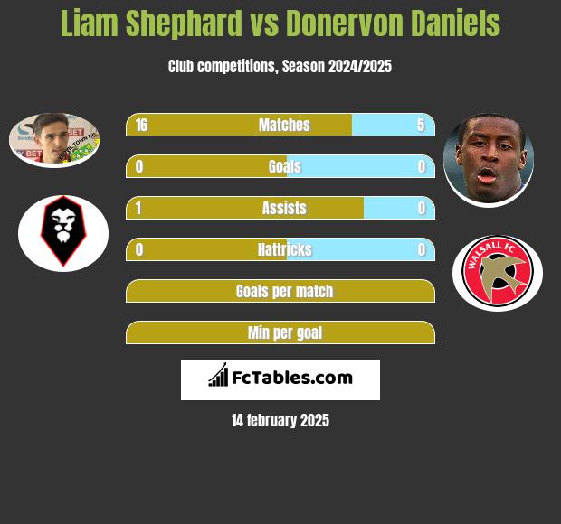 Liam Shephard vs Donervon Daniels h2h player stats