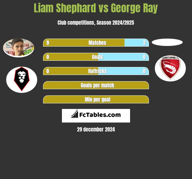 Liam Shephard vs George Ray h2h player stats